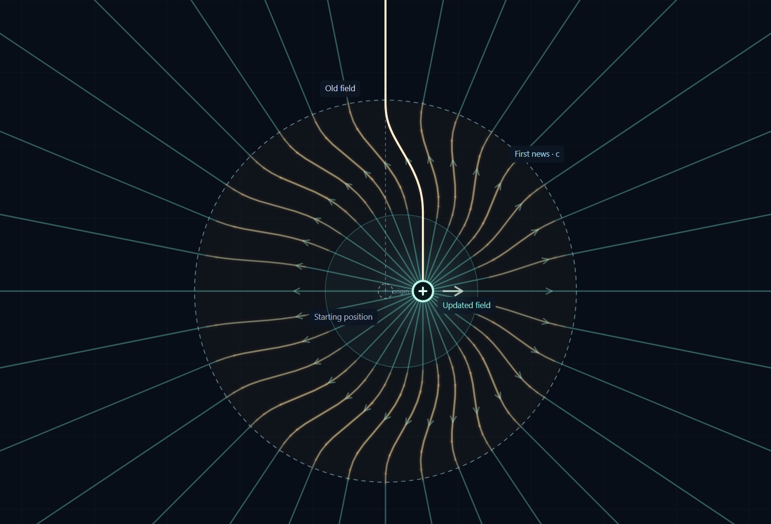 A radiation pulse connects the old and updated electric field around a moving charge