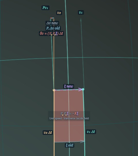 Teal velocity transported to the yellow traveler, with the previous velocity difference and its extra change. Old and new separation arrows bound a red strip.