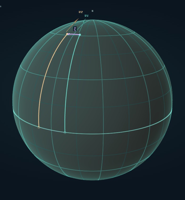 Two initially parallel geodesics approach each other as they travel north from the equator on the sphere.