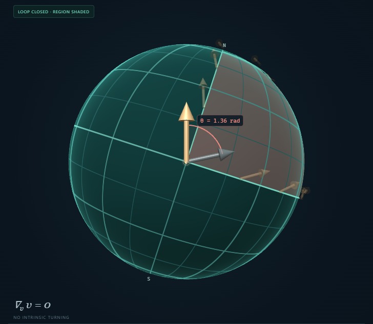 After the loop, the gold arrow still points up but the grid and pale original arrow have turned relative to the camera.