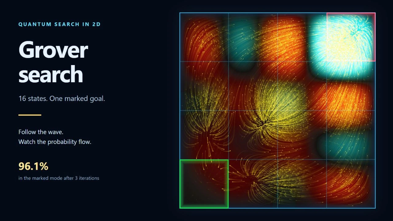 A quantum wave and yellow probability-flow trails in a four-by-four packet grid